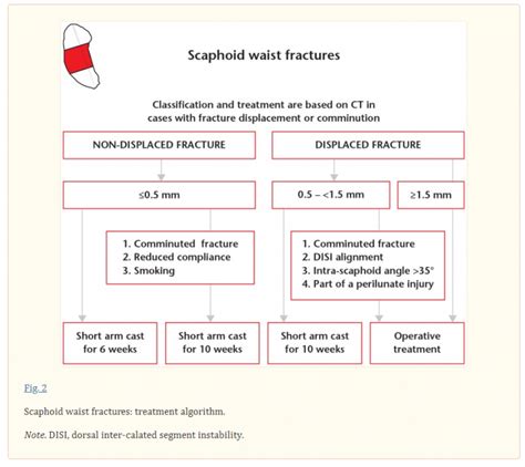 suspected scaphoid fracture guidelines